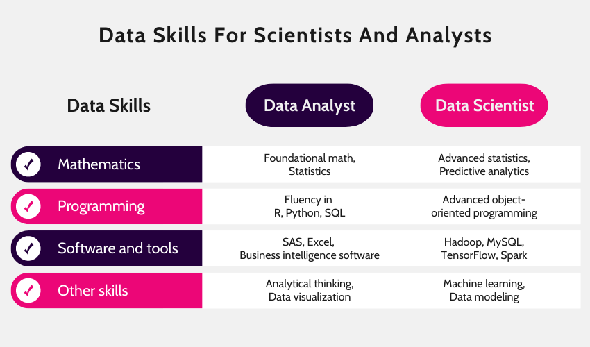 gct solution differences between data scientist and data analyst