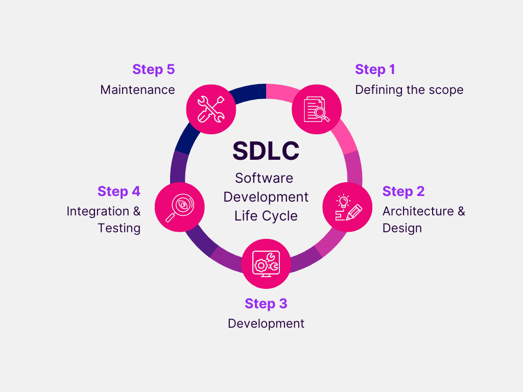 An Overview Of Software Development Life Cycle (SDLC)