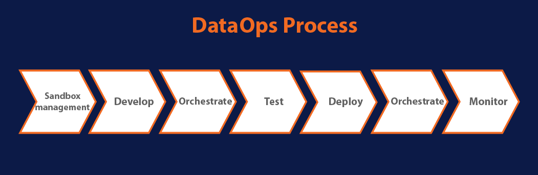dataops process